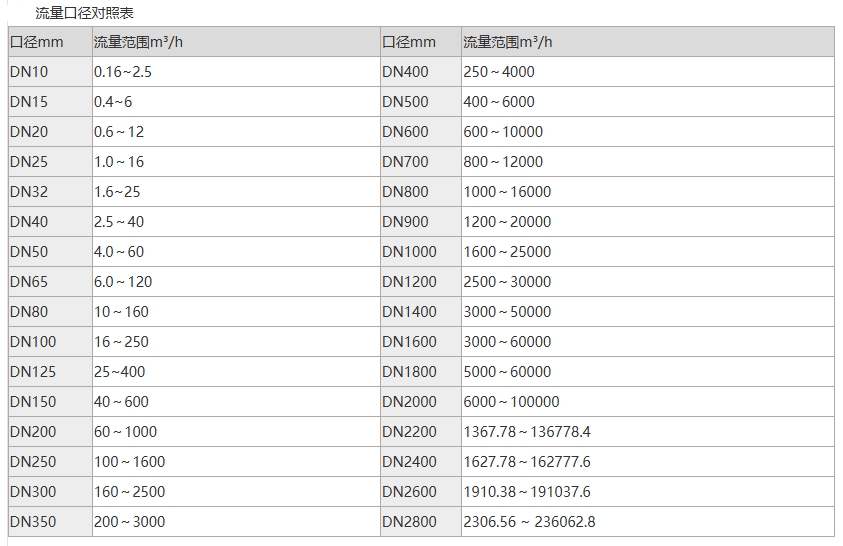 電磁流量計口徑選型 電磁流量計口徑選型